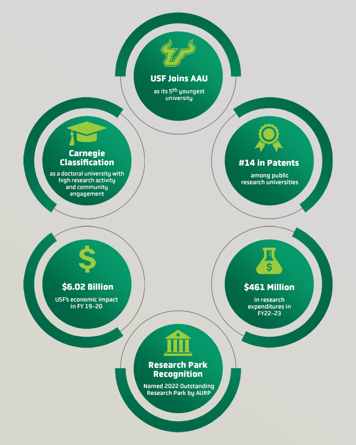 "USF Research Highlights infographic with text description below"