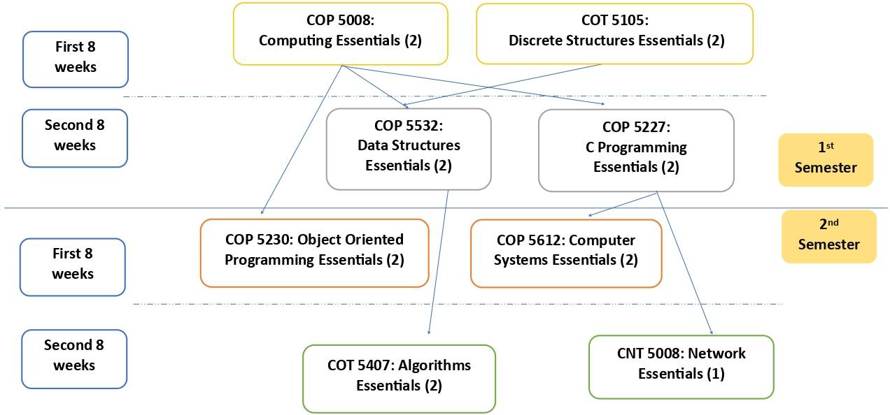 Pathway to computing flowchart