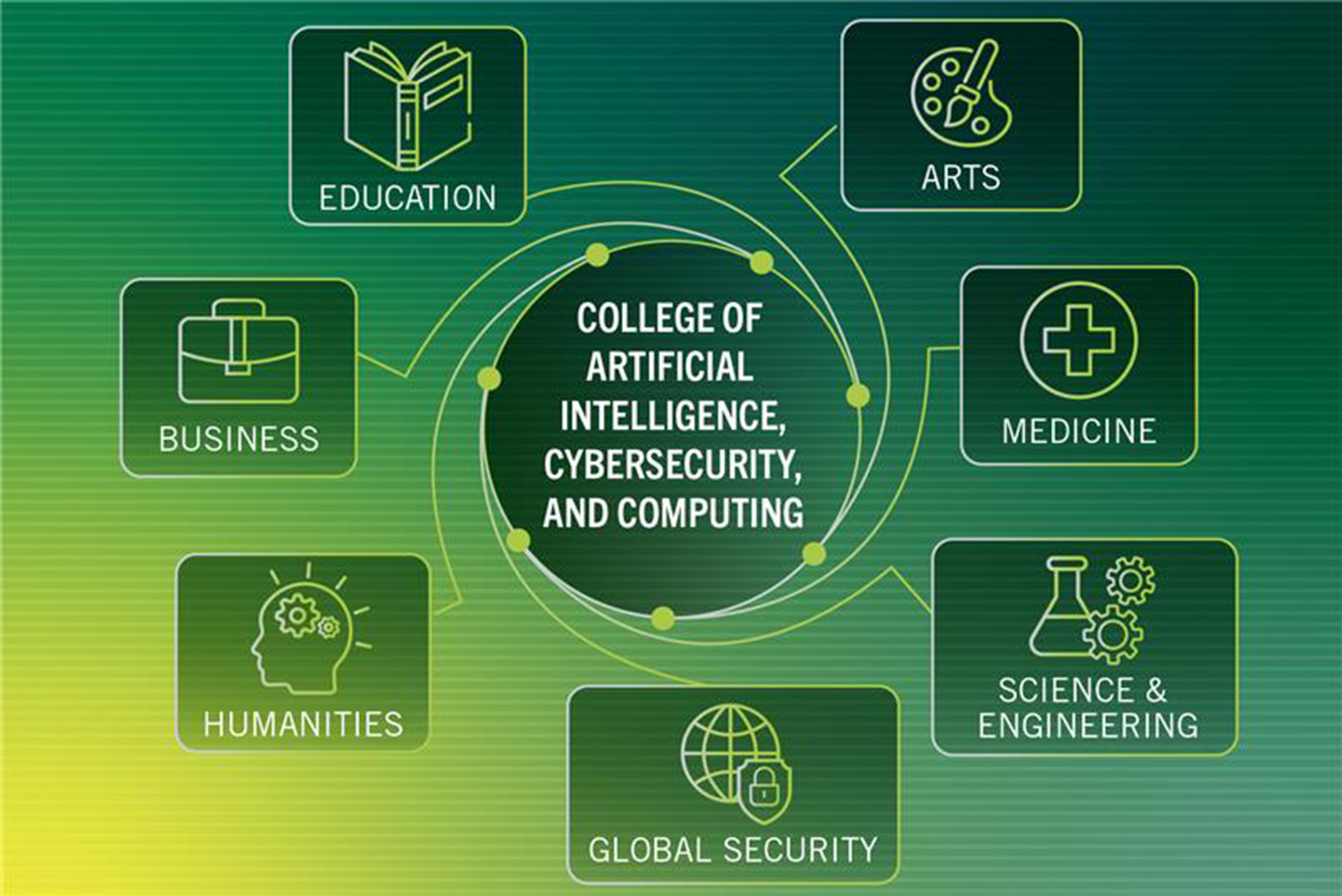 Graphic illustrating the College of Artificial Intelligence, Cybersecurity, and Computing touching the fields of Arts, Medicine, Science & Engineering, Global Security, Humanities, Business, and Education