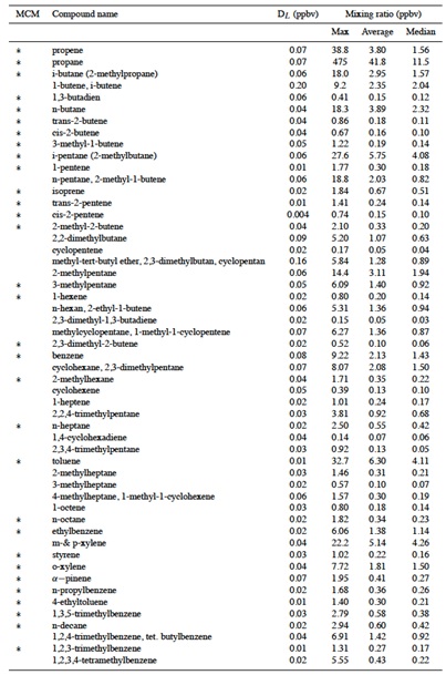 list of VOCs measured