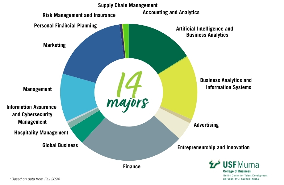 Chart of 14 majors