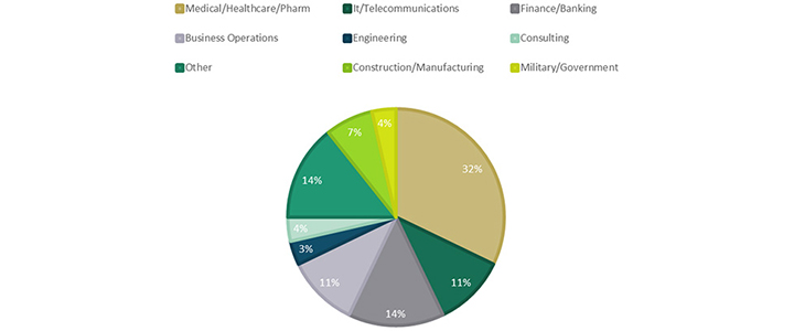 2026 Industry Breakdown