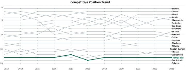 Competitive Position Trend