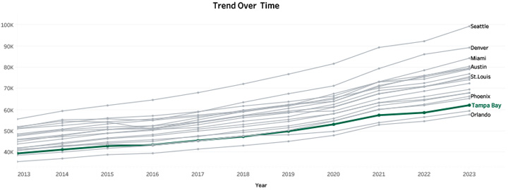 Trend Over Time