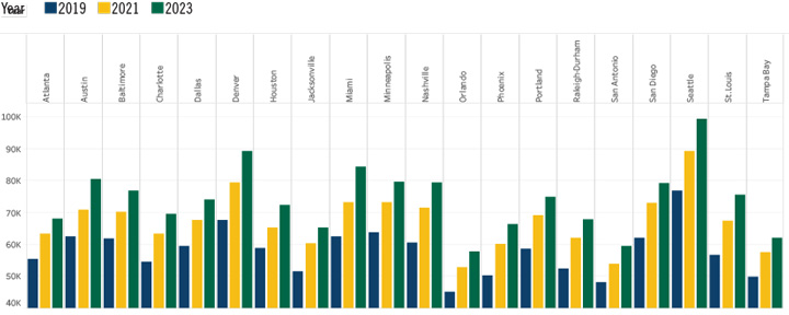 Per Capita Personal Income Chart