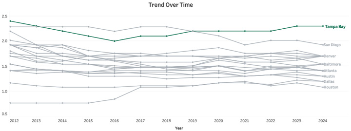 Trend Over Time