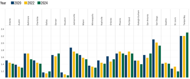 Household Debt-To-Income Ratio Chart