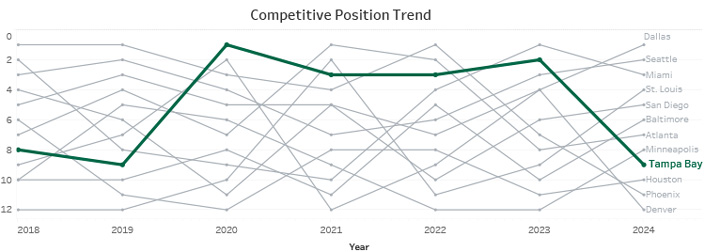 Competitive Position Trend