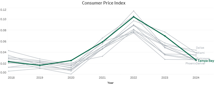 Trend Over Time