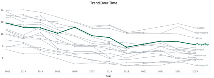 Trend Over Time