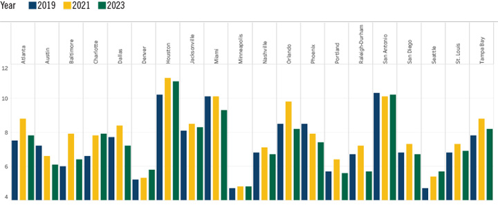 Poverty Rate Based on Social Security Income Chart