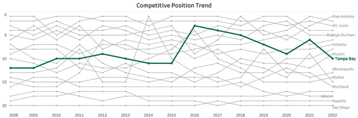 Competitive Position Trend