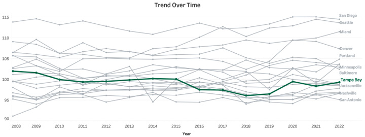 Trend Over Time