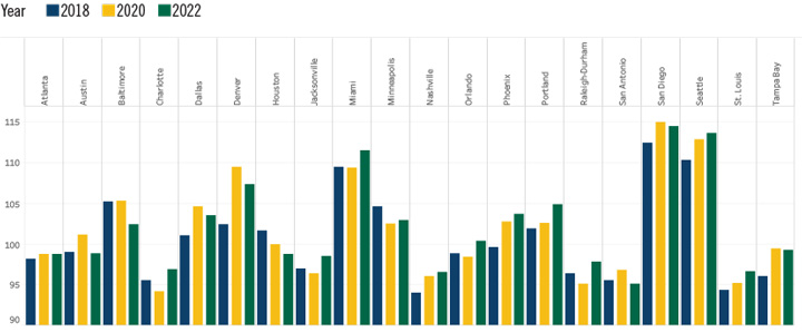 Marginal Regional Price Parities Cost of Living Index Chart