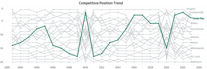 Competitive Position Trend