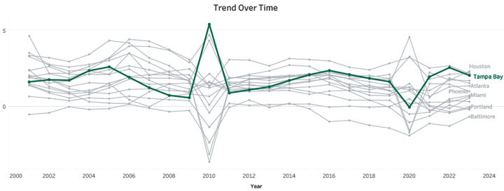 Trend Over Time