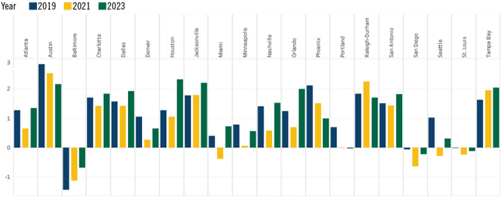 Population Growth Chart