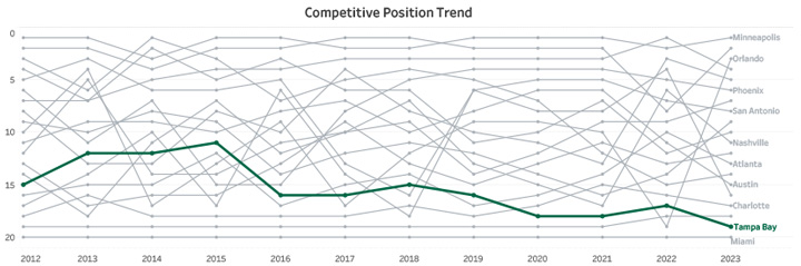 Competitive Position Trend