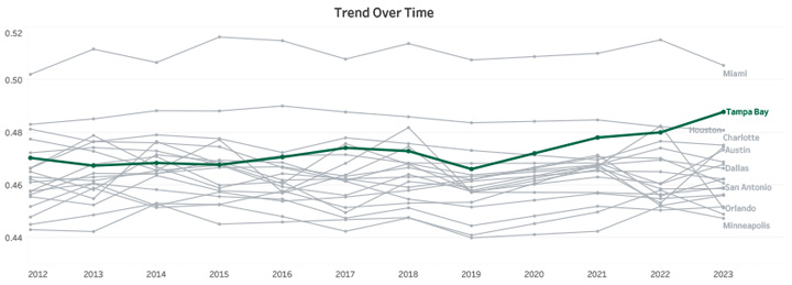 Trend Over Time