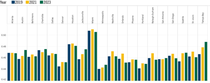 Income Inequality Gini Index Chart