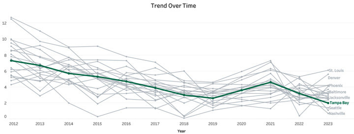 Trend Over Time