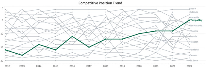 Competitive Position Trend