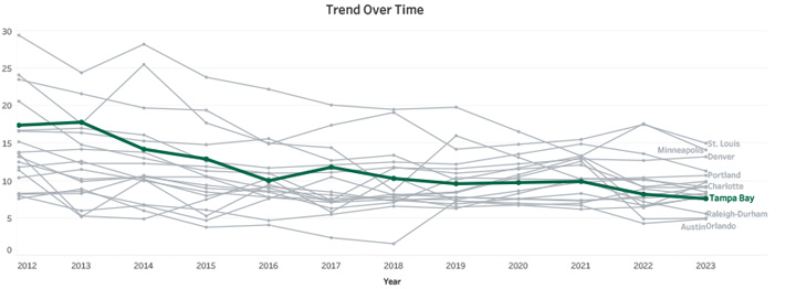 Trend Over Time