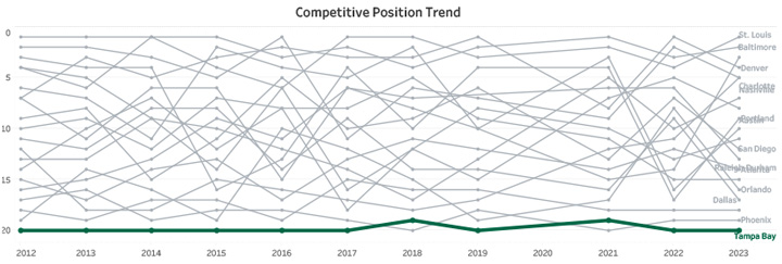 Competitive Position Trend