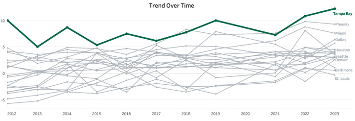 Trend Over Time