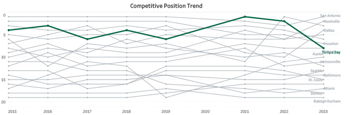 Competitive Position Trend