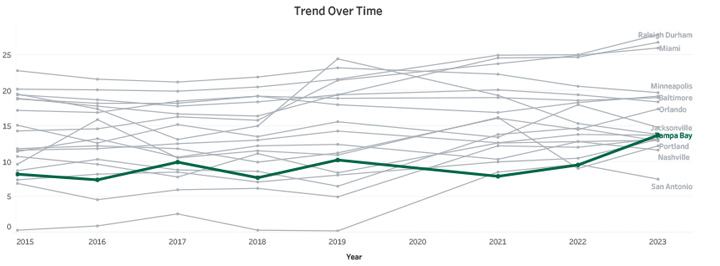 Trend Over Time