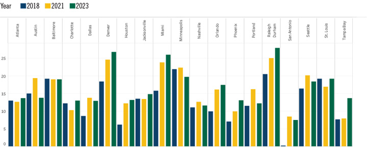 Black-White Educational Attainment Rate Gap Chart