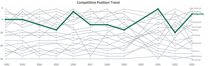 Competitive Position Trend