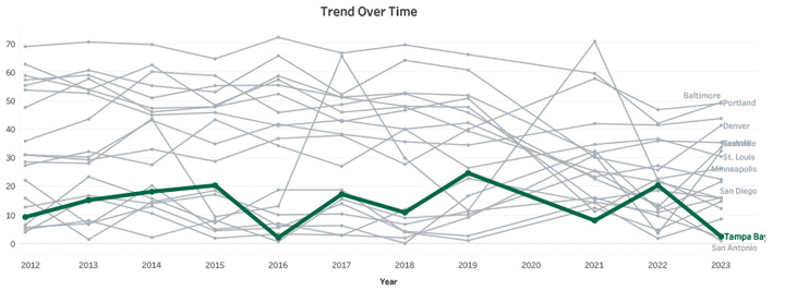 Trend Over Time