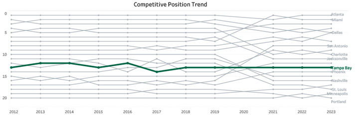 Competitive Position Trend