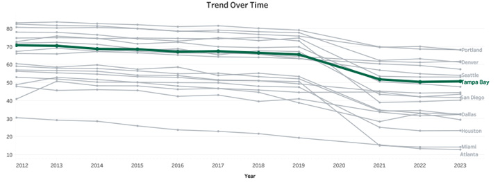 Trend Over Time