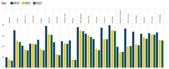 Black-White Car Transportation Rate Gap Chart