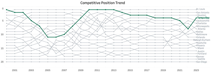 Competitive Position Trend