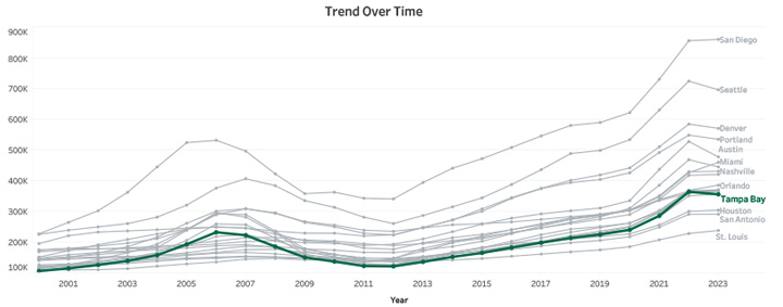 Trend Over Time