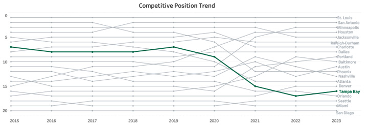 Competitive Position Trend