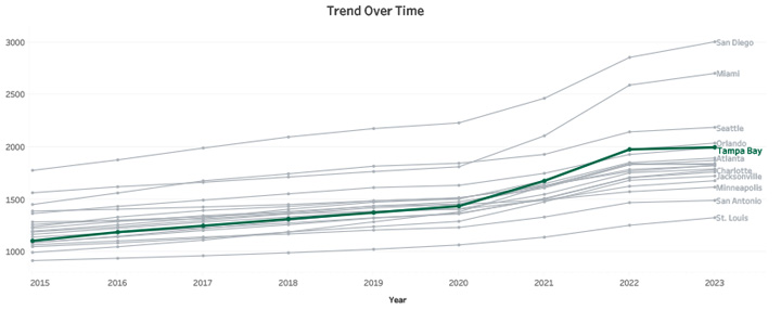 Trend Over Time