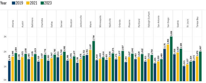 Zillow Observed Rent Index Chart