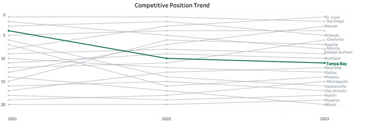 Competitive Position Trend