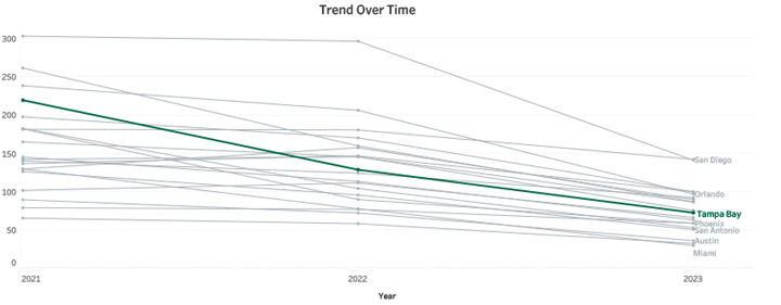 Trend Over Time