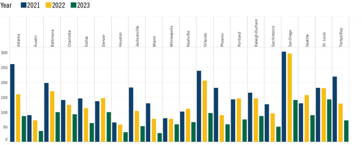 Zillow Observed Renter Demand Index Chart