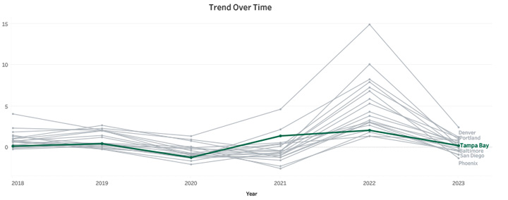 Trend Over Time