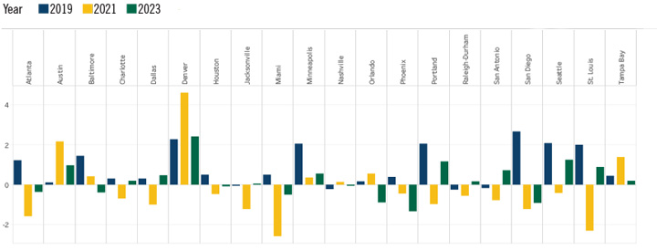 Housing Market Hotness Chart