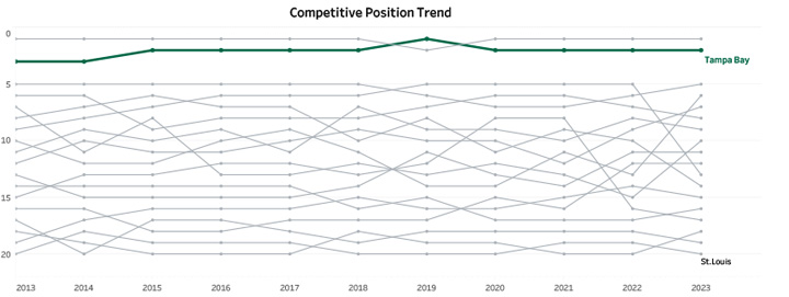 Competitive Position Trend