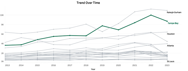 Trend Over Time