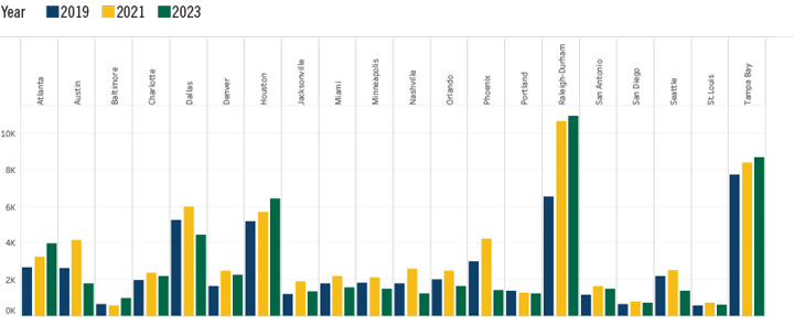 Private Housing Structure Building Permits Chart